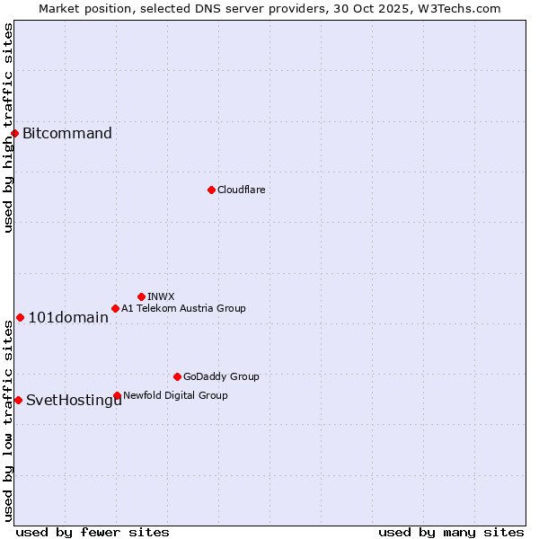 Market position of 101domain vs. SvetHostingu vs. Bitcommand