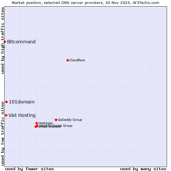 Market position of 101domain vs. Váš Hosting vs. Bitcommand