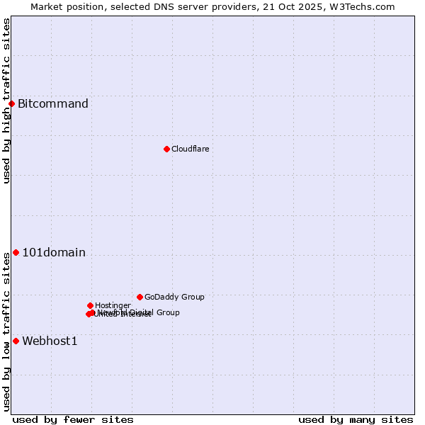 Market position of Webhost1 vs. 101domain vs. Bitcommand