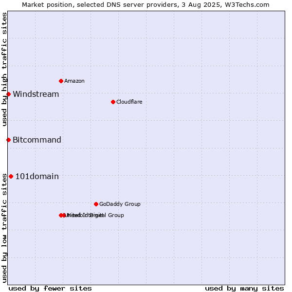 Market position of 101domain vs. Windstream vs. Bitcommand