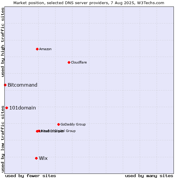 Market position of Wix vs. 101domain vs. Bitcommand