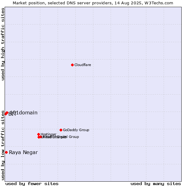Market position of 101domain vs. Raya Negar vs. BIT