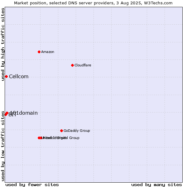 Market position of 101domain vs. Cellcom vs. BIT