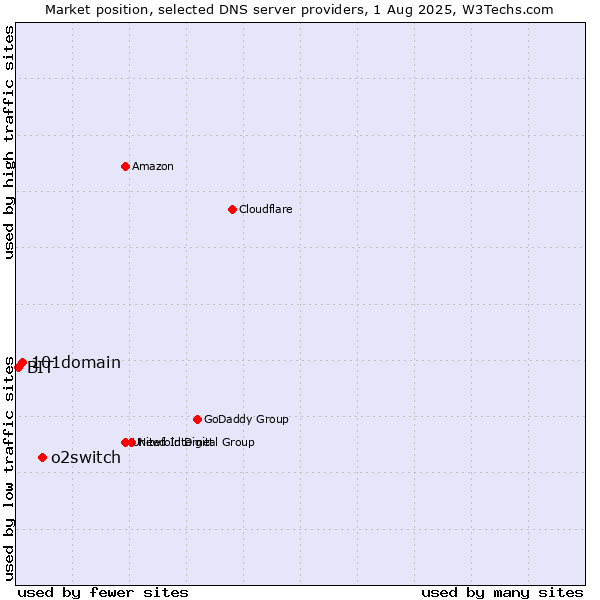 Market position of o2switch vs. 101domain vs. BIT