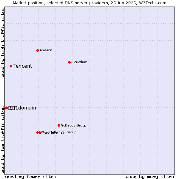 Market position of Tencent vs. 101domain vs. BIT