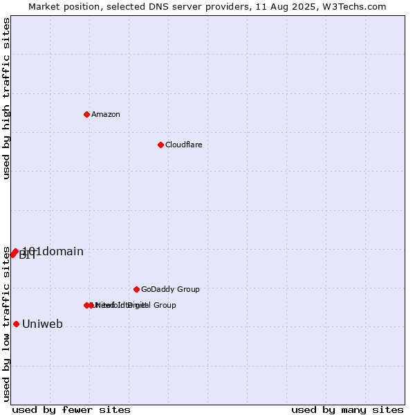 Market position of Uniweb vs. 101domain vs. BIT