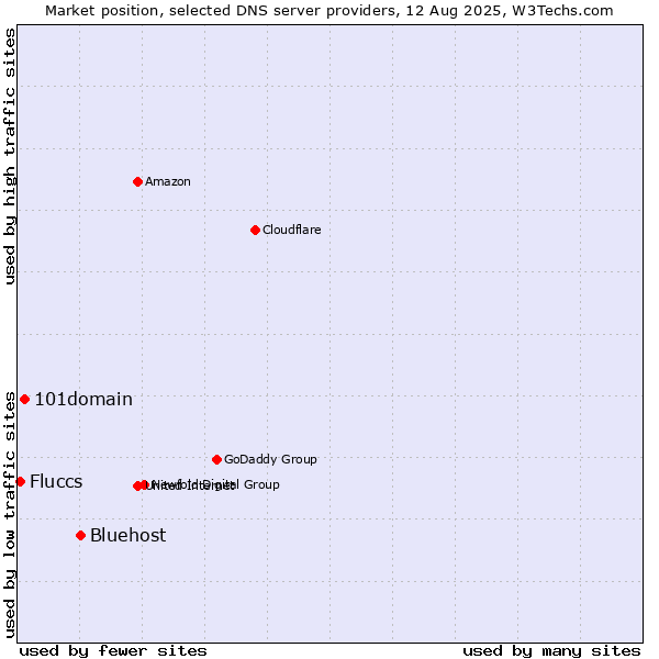 Market position of Bluehost vs. 101domain vs. Fluccs