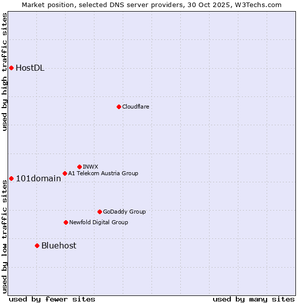 Market position of Bluehost vs. 101domain vs. HostDL