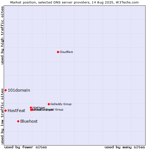 Market position of Bluehost vs. HostFeat vs. 101domain