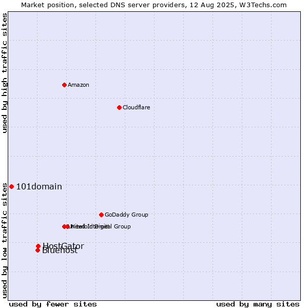 Market position of HostGator vs. Bluehost vs. 101domain
