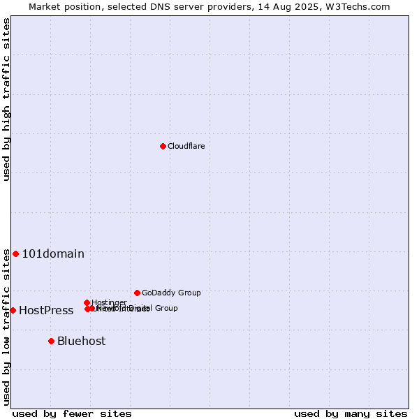 Market position of Bluehost vs. 101domain vs. HostPress