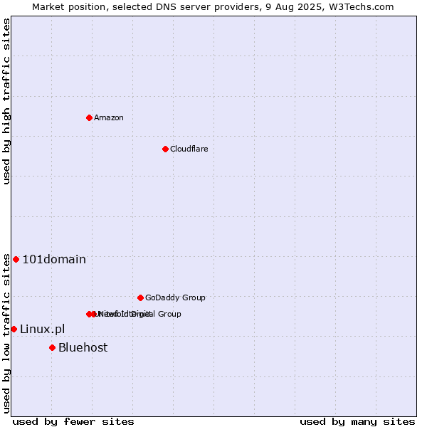 Market position of Bluehost vs. 101domain vs. Linux.pl
