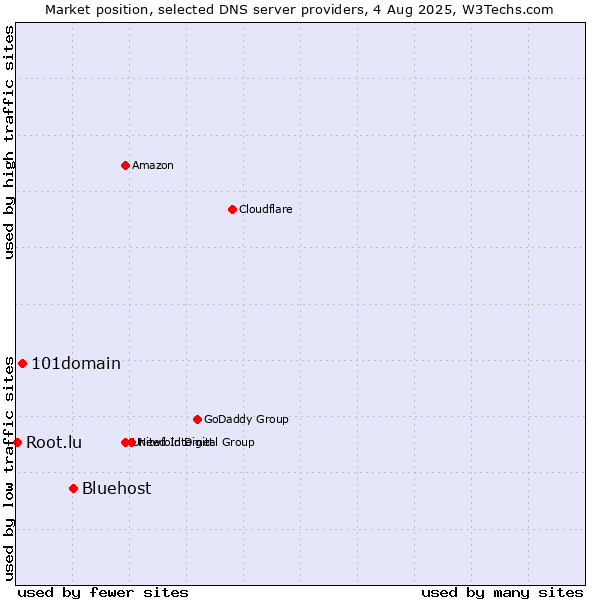 Market position of Bluehost vs. 101domain vs. Root.lu