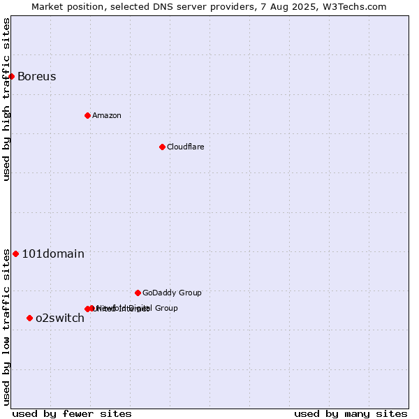 Market position of o2switch vs. 101domain vs. Boreus