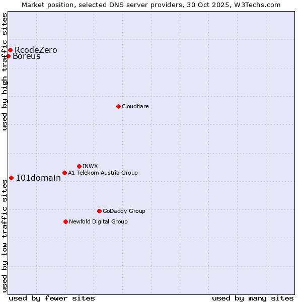 Market position of 101domain vs. RcodeZero vs. Boreus