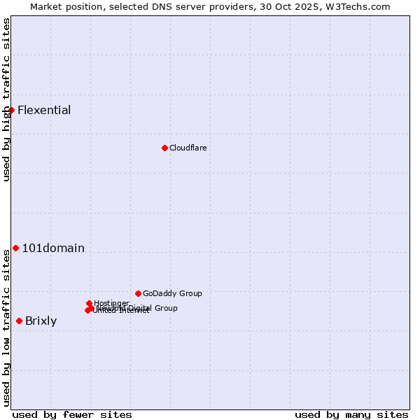 Market position of Brixly vs. 101domain vs. Flexential