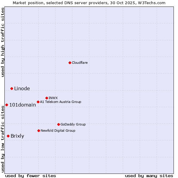 Market position of Linode vs. Brixly vs. 101domain