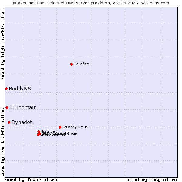 Market position of Dynadot vs. 101domain vs. BuddyNS
