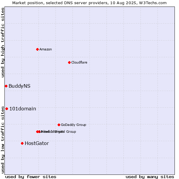 Market position of HostGator vs. 101domain vs. BuddyNS