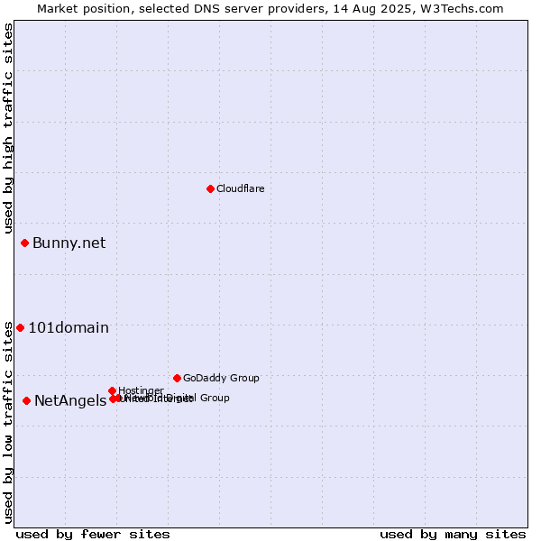 Market position of NetAngels vs. Bunny.net vs. 101domain