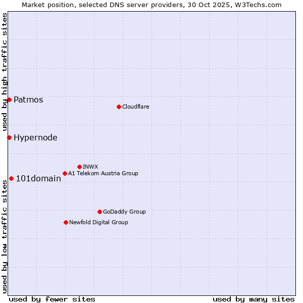 Market position of 101domain vs. Hypernode vs. Patmos