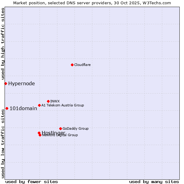 Market position of Hostinger vs. 101domain vs. Hypernode