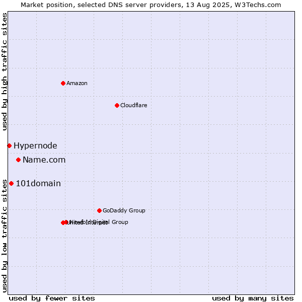 Market position of Name.com vs. 101domain vs. Hypernode