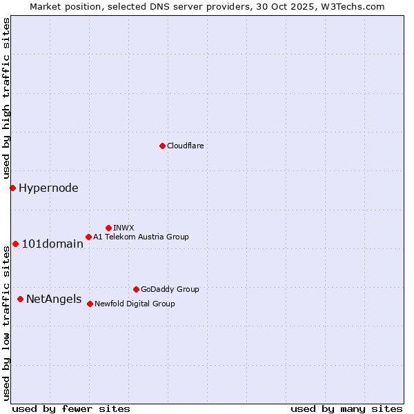 Market position of NetAngels vs. 101domain vs. Hypernode