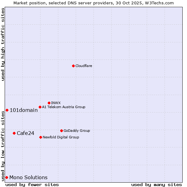 Market position of Cafe24 vs. 101domain vs. Mono Solutions