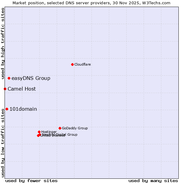 Market position of easyDNS Group vs. 101domain vs. Camel Host