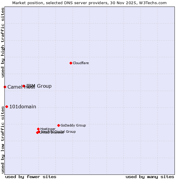 Market position of IBM Group vs. 101domain vs. Camel Host