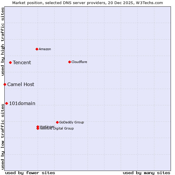 Market position of Tencent vs. 101domain vs. Camel Host