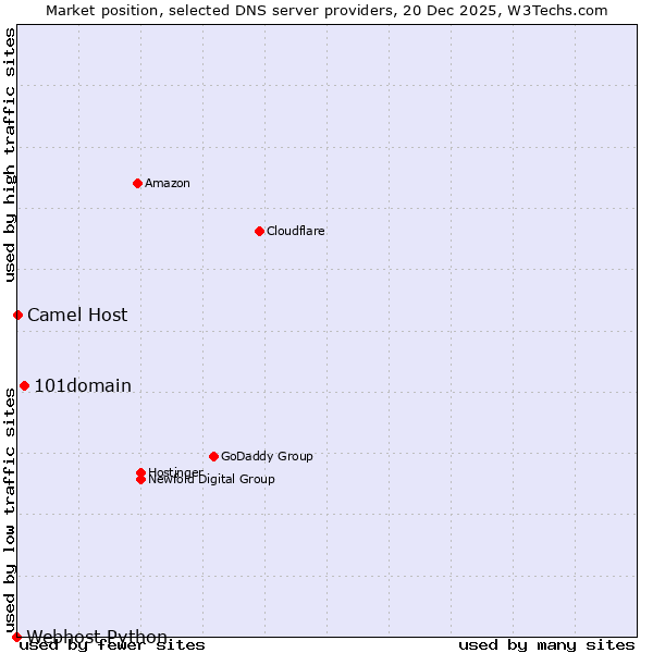 Market position of 101domain vs. Camel Host vs. Webhost Python
