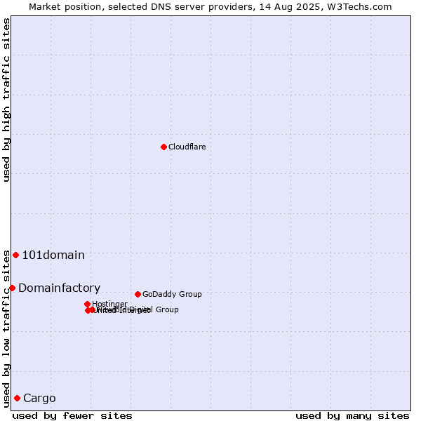 Market position of Cargo vs. 101domain vs. Domainfactory