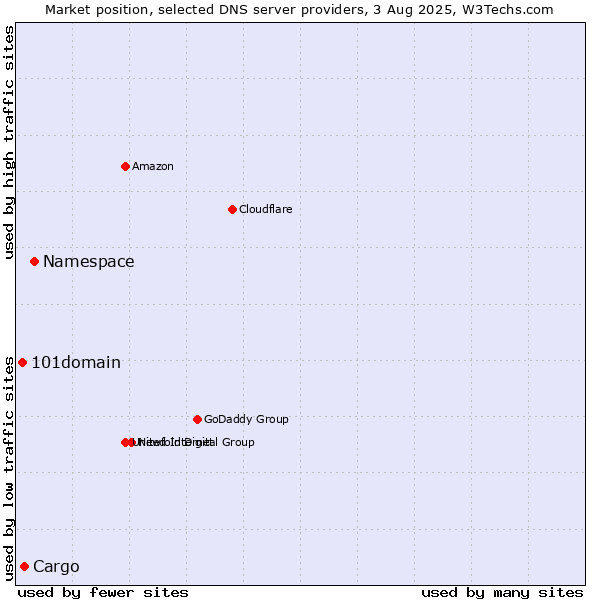 Market position of Namespace vs. Cargo vs. 101domain