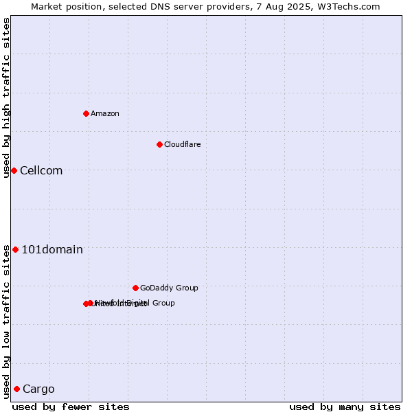 Market position of Cargo vs. 101domain vs. Cellcom