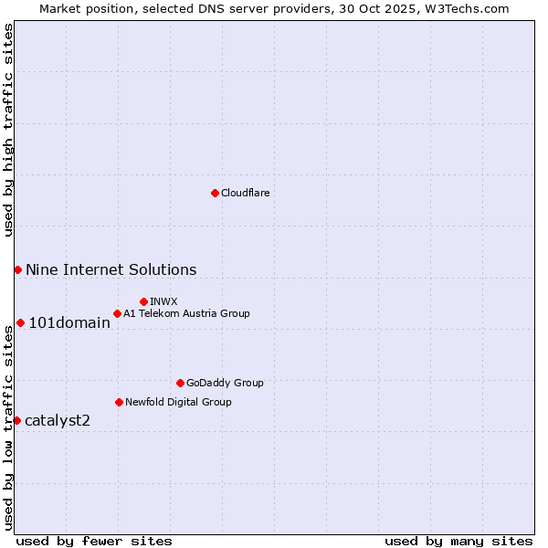 Market position of 101domain vs. Nine Internet Solutions vs. catalyst2