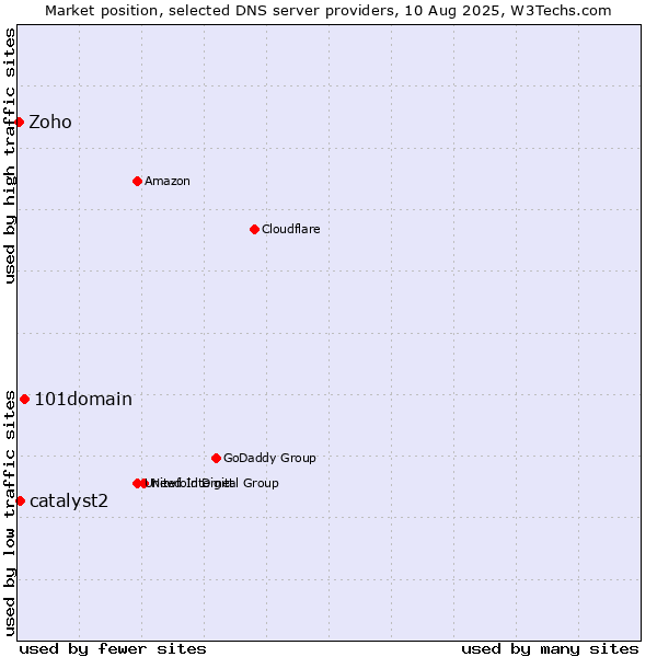 Market position of 101domain vs. catalyst2 vs. Zoho