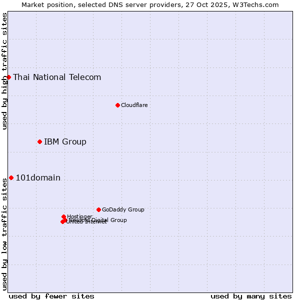 Market position of IBM Group vs. 101domain vs. Thai National Telecom