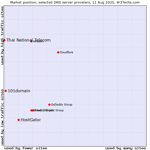 Market position of HostGator vs. 101domain vs. Thai National Telecom