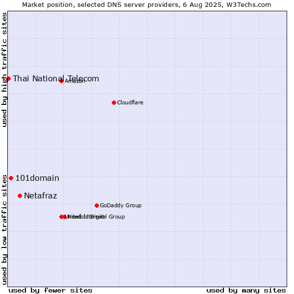 Market position of Netafraz vs. 101domain vs. Thai National Telecom