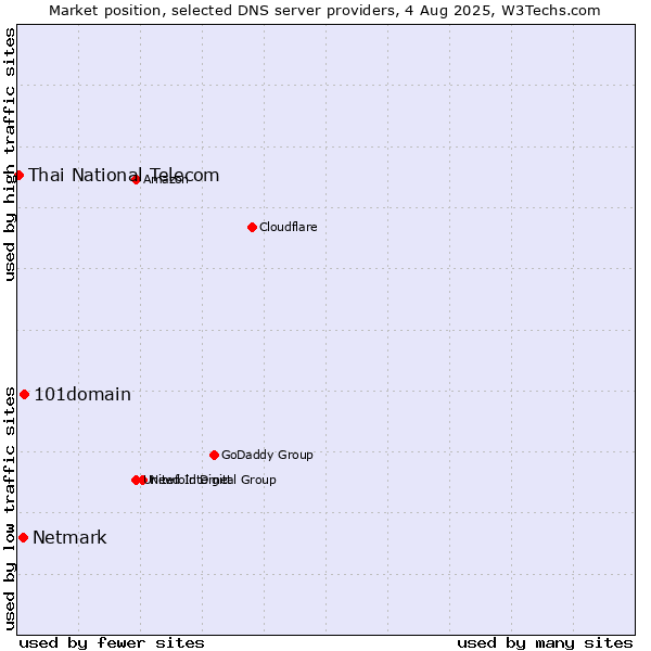 Market position of 101domain vs. Netmark vs. Thai National Telecom