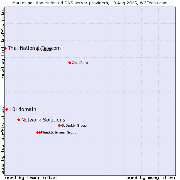Market position of Network Solutions vs. 101domain vs. Thai National Telecom