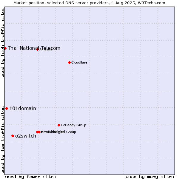 Market position of o2switch vs. 101domain vs. Thai National Telecom