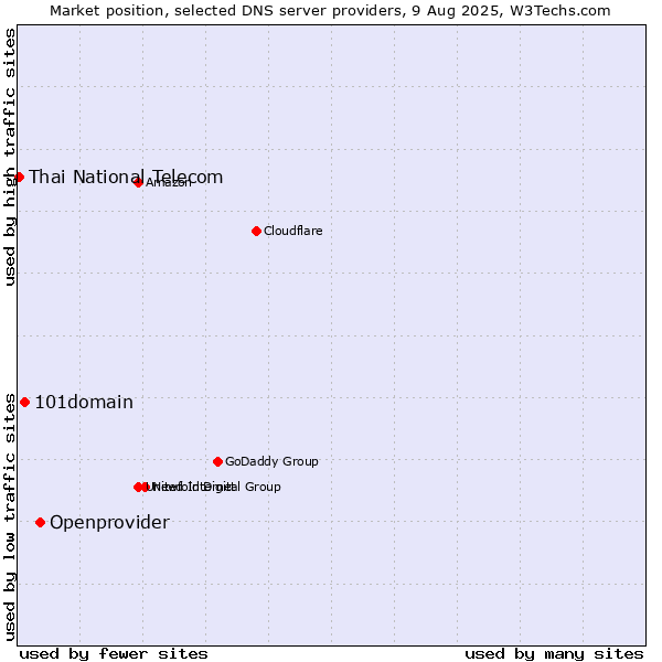 Market position of Openprovider vs. 101domain vs. Thai National Telecom