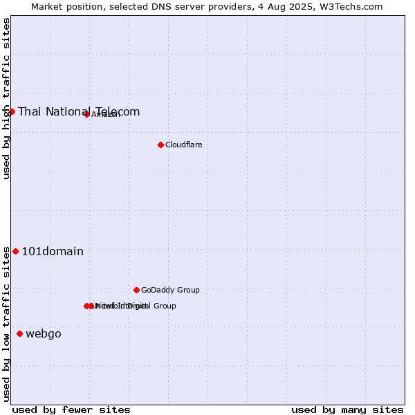 Market position of webgo vs. 101domain vs. Thai National Telecom