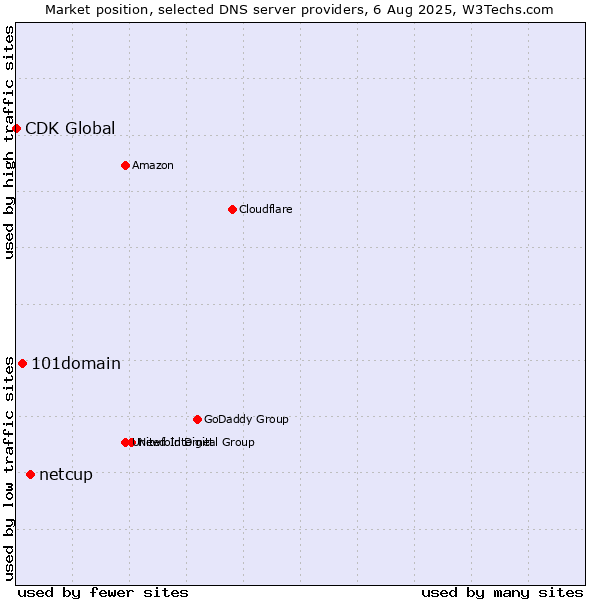 Market position of netcup vs. 101domain vs. CDK Global