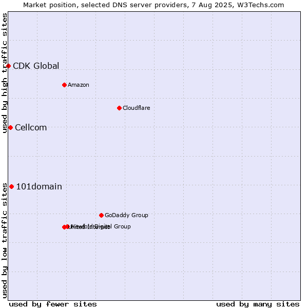 Market position of 101domain vs. Cellcom vs. CDK Global