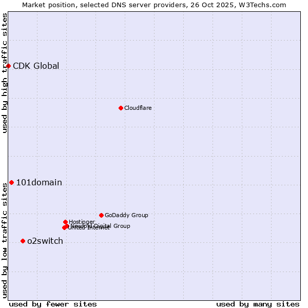 Market position of o2switch vs. 101domain vs. CDK Global