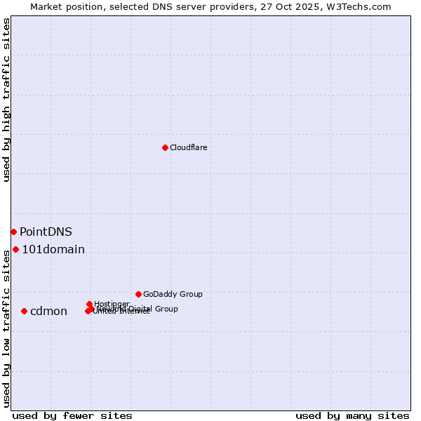 Market position of cdmon vs. 101domain vs. PointDNS